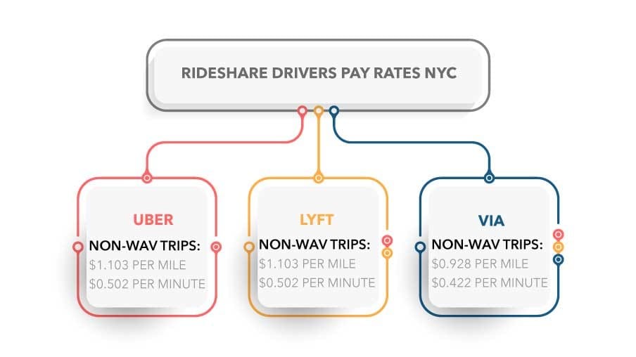 rideshare drivers pay rates NYC