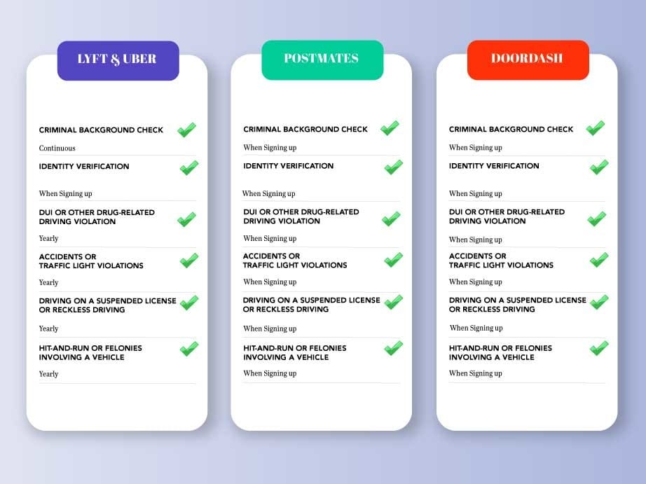 Postmates Background Check How It Works What To Expect