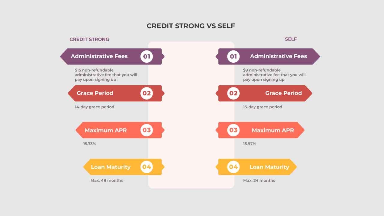 credit strong vs self