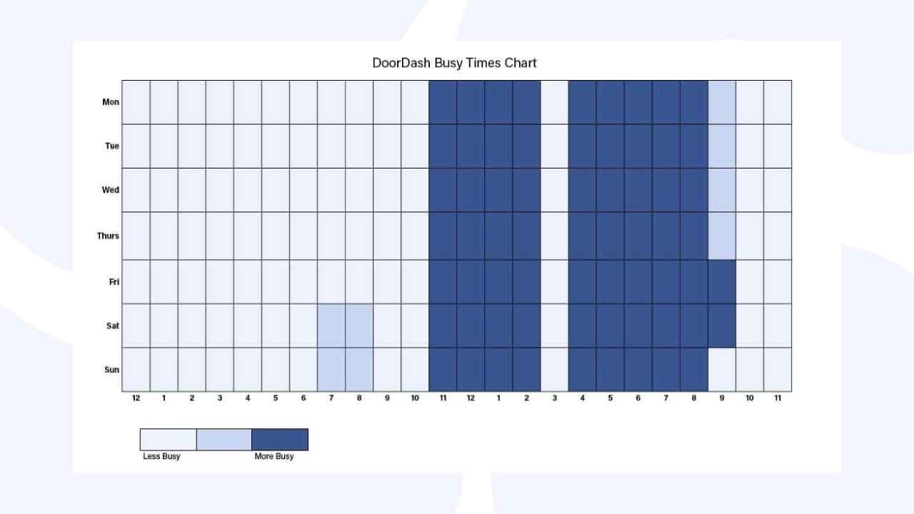 doordash busy times chart