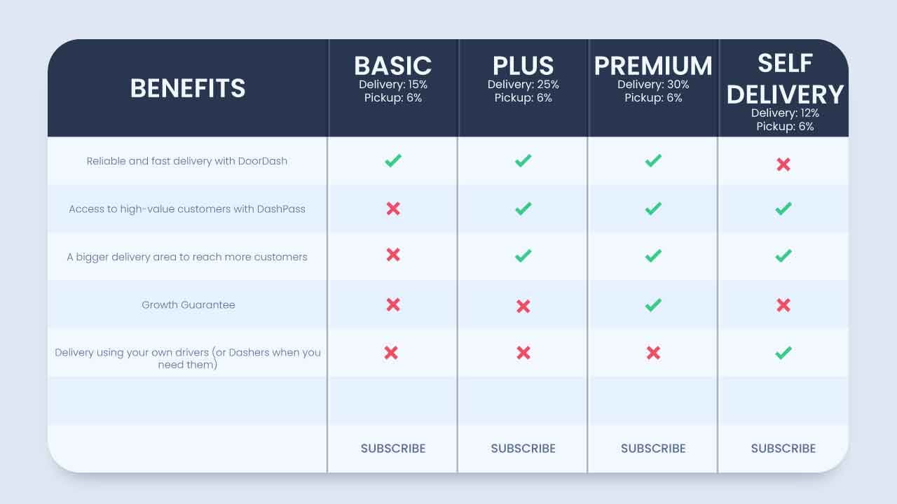 doordash for business plan pricing table