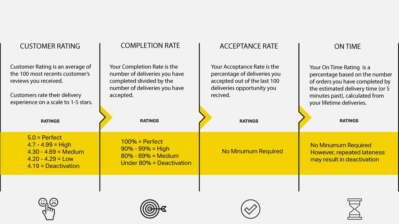 doordash rating acceptance rate completion rate and more