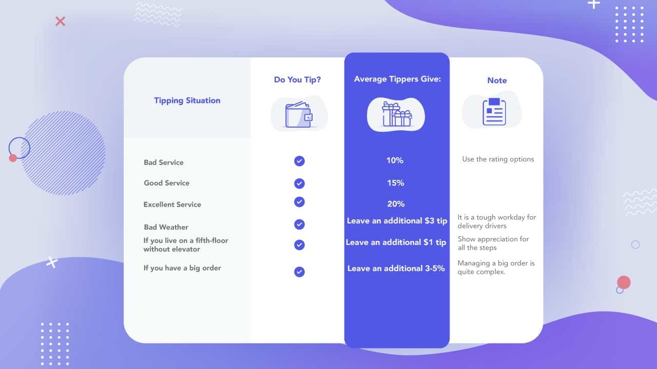 do Uber eats drivers see your tip + how much to tip food delivery chart