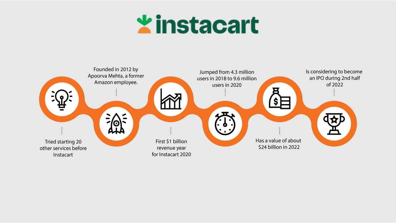 instacart valuation timeline infpgraphic