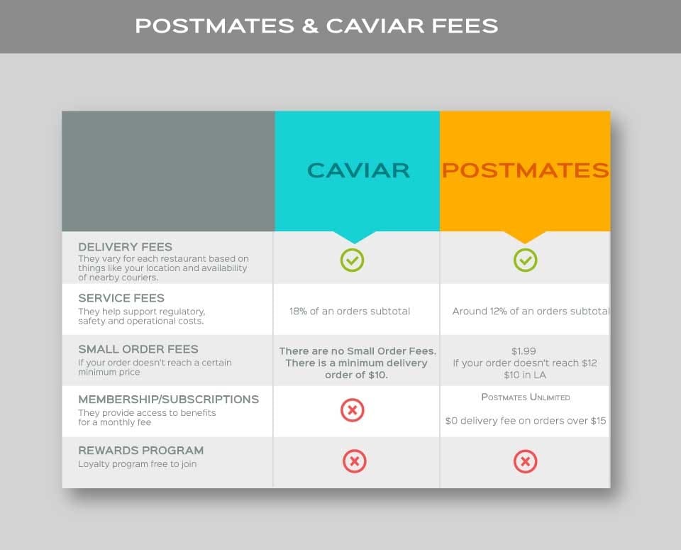 postmates vs caviar fees