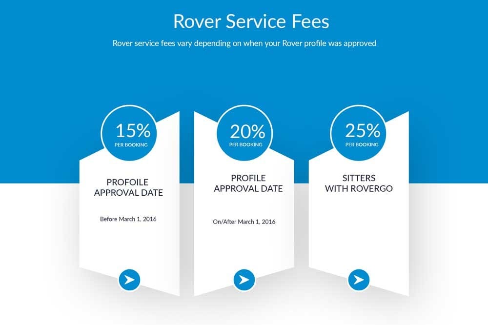 rover service fee