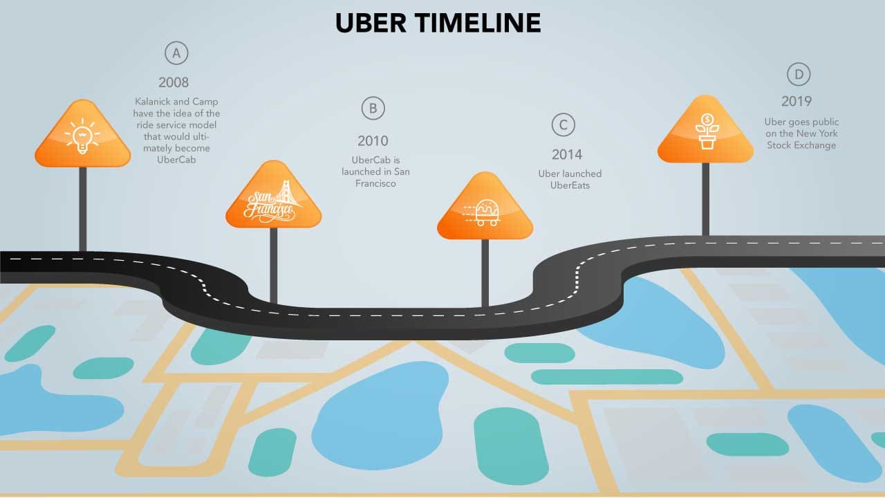 uber timeline